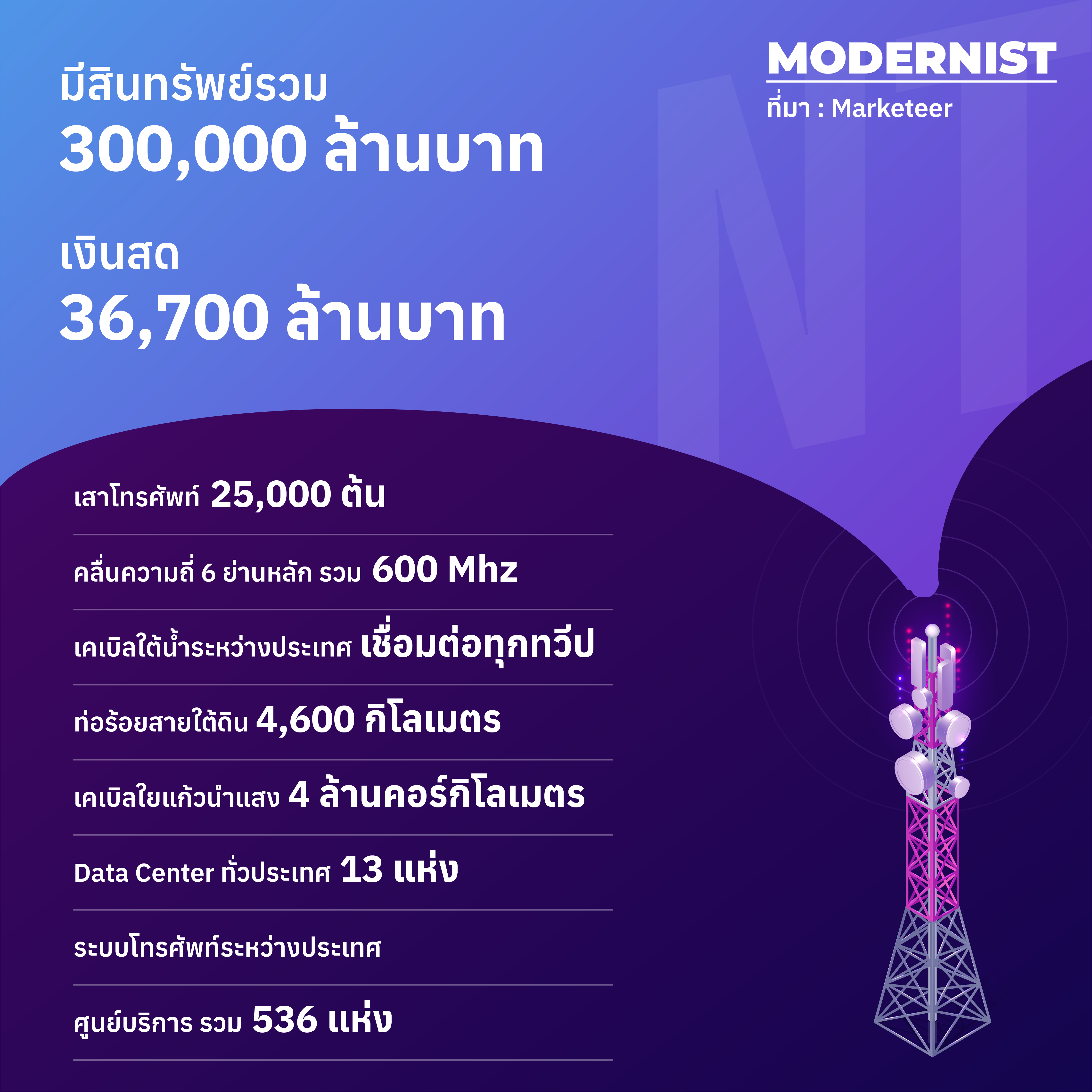 ทรัพย์สินทั้งหมดของ NT หลังการควบรวม TOT และ CAT